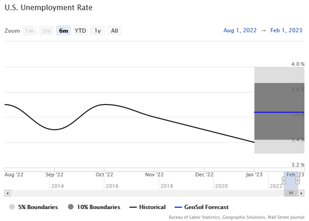 U.S. Unemployment Rate Line Graph